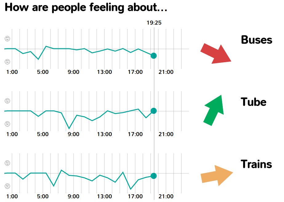 Sentiment mapping, feelings about public transport. &copy; commonroute.commonplace.is